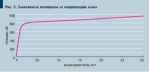 Потенциальная концентрация. Концентрация озона в воде. Зависимость потенциала от концентрации. Редокс потенциал воды. Зависимость потенциала от концентрации озона в воде.