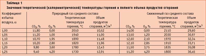 Коэффициент топлива воздуха. Температура горения газа природного газа. Температура горения газов таблица. Соотношение газа и воздуха для горения. Таблица соотношения сгорания природного газа.