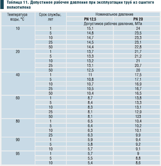 Срок службы полипропиленовых труб. Внутренний диаметр труб сшитого полиэтилена таблица. Срок службы трубы сшитого полиэтилена. Диаметр труб сшитого полиэтилена и полипропилена. Таблица диаметров труб металлических и полипропиленовых труб.