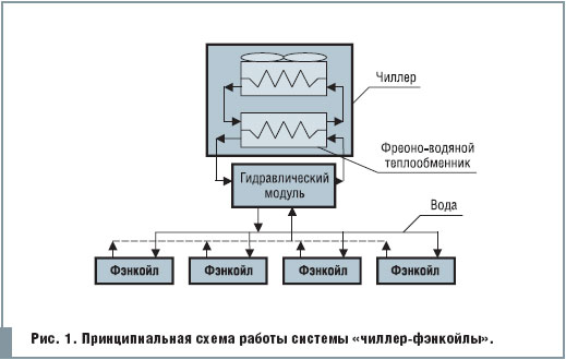 Принцип работы фанкойла. Система чиллер-фанкойл схема. Схема чиллер фанкойл. Схема работы чиллер фанкойл принцип. Чиллер с выносным конденсатором схема.