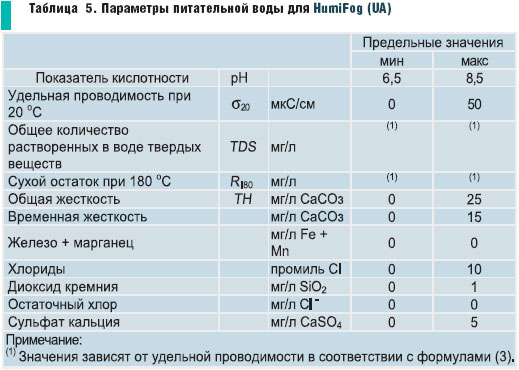 Нормы питательной воды. Проводимость питьевой воды норма. Электропроводность питьевой воды МКСМ/см. Электропроводность дистиллированной воды норма. Электропроводность питьевой воды норма.