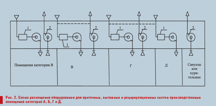 Оборудование помещений категории а. Категории помещений отопление. Санузел категория помещения. Где устанавливается исполнительный механизм в системе вентиляции.