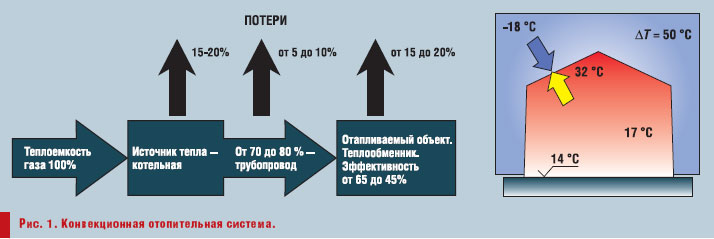 Технологические потери при передаче тепловой энергии