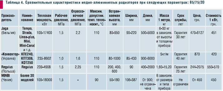 Сколько весит советская батарея. Радиатор чугунный МС-140 вес 1 секции. Объем воды в секции чугунной батареи МС-140. Вес 1 секции чугунного радиатора МС 140 на 500. Вес чугунной батареи 1 секция старого образца.