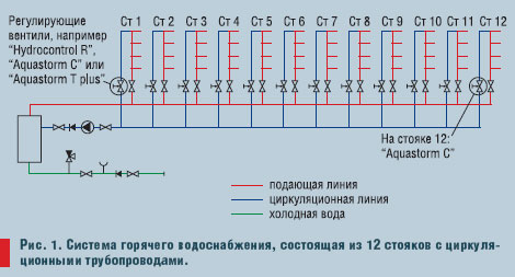 Температура стояка