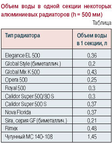 Секция батареи сколько воды