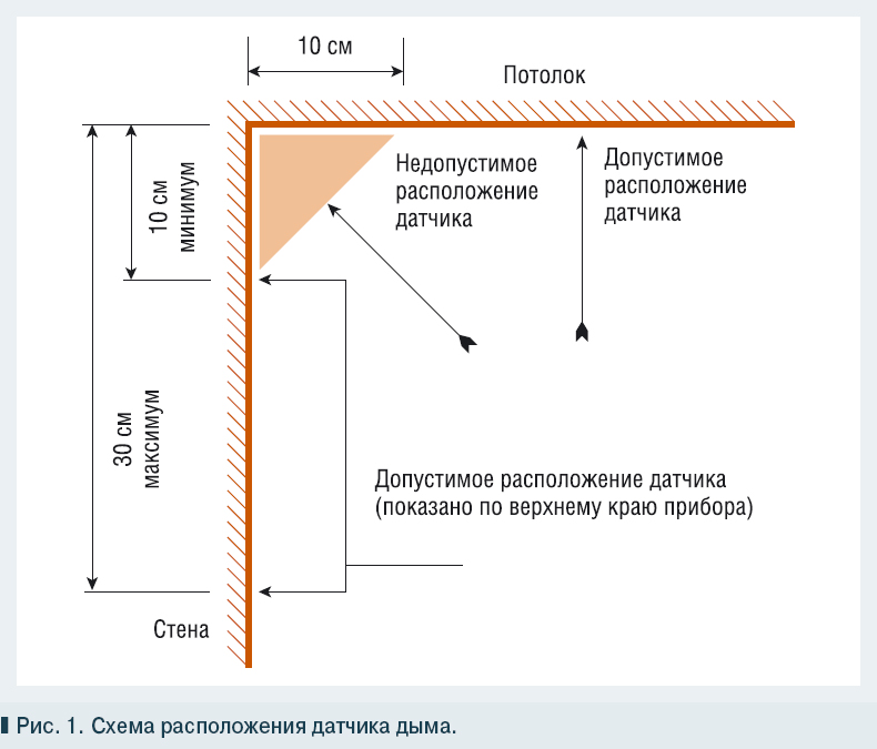 На какой высоте ручные пожарные извещатели. Пожарные датчики дымовые нормативы монтажа. Пожарные извещатели на стенах схема установки. Расстояние от стены до пожарного извещателя. Схема установки пожарного извещателя на потолке.