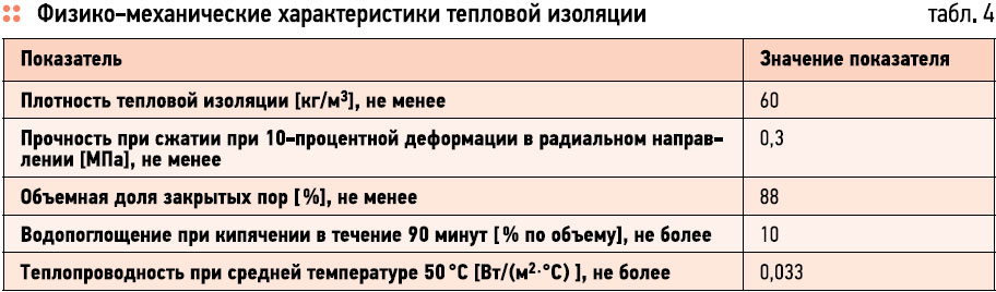Физико-механические характеристики тепловой изоляции