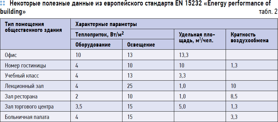       EN 15232 Energy performance of building