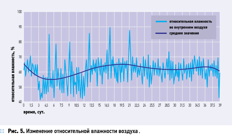 Петербург влажность воздуха