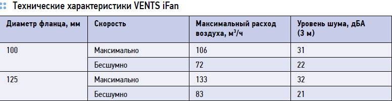   VENTS iFan