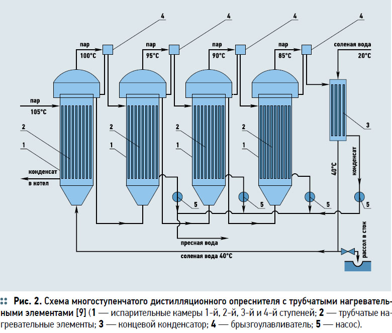 Опреснение воды технологии. Схема опреснения морской воды. Схема дистилляции опреснения. Методы опреснения воды дистилляция. Промышленный опреснитель морской воды схема.