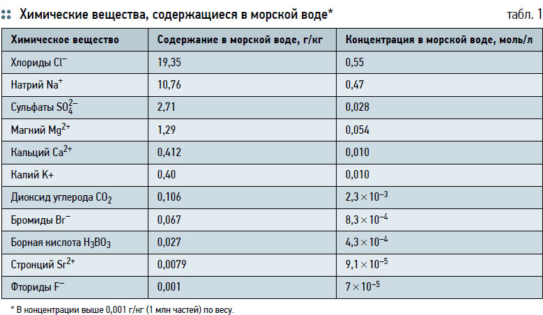 Хлориды в составе воды