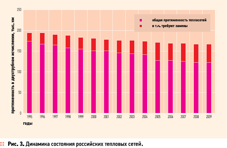 Тепловые сети россии