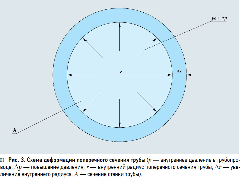 Давление на стенки трубы в водопроводе