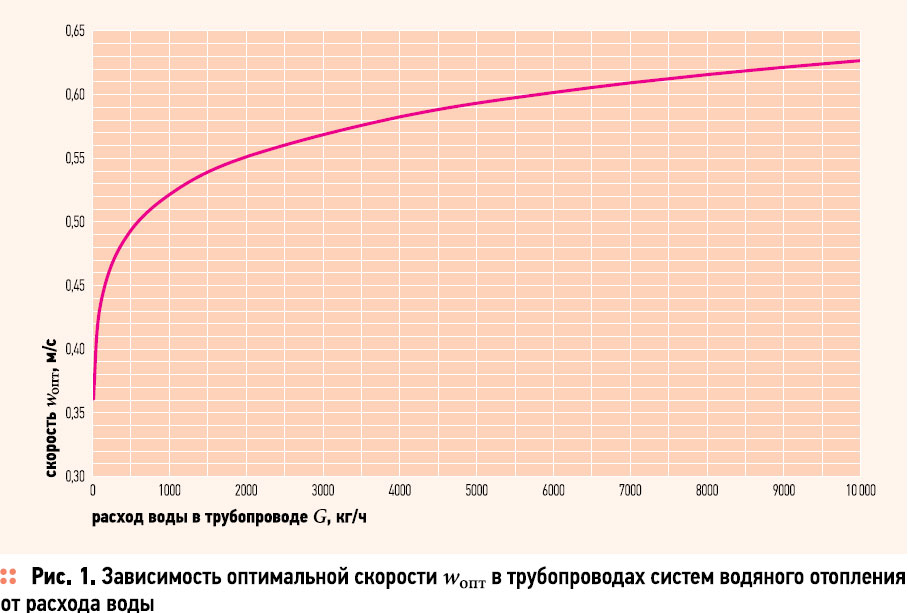 Скорость воды отопление