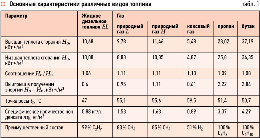 Метан литры в кубы