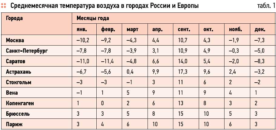 Россия температура по месяцам